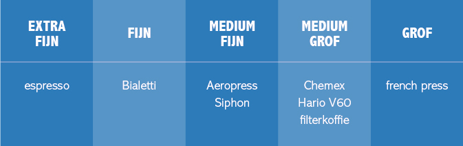 Een tabel met de grofheden per slow coffee toestel